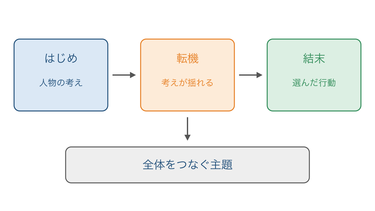 図1 人物のはじめと転機と結末から主題を考える流れ