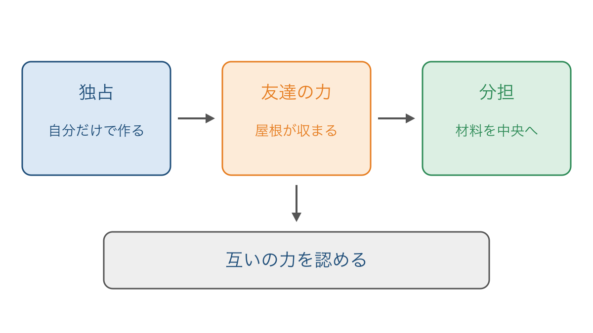 図2 模型作りの出来事と凛の行動の変化を結ぶ図
