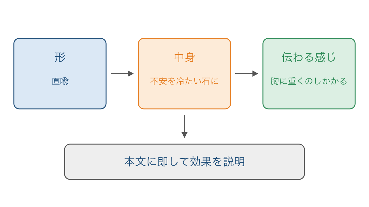 図3 表現の形から本文の中身と伝わる感じを考える図