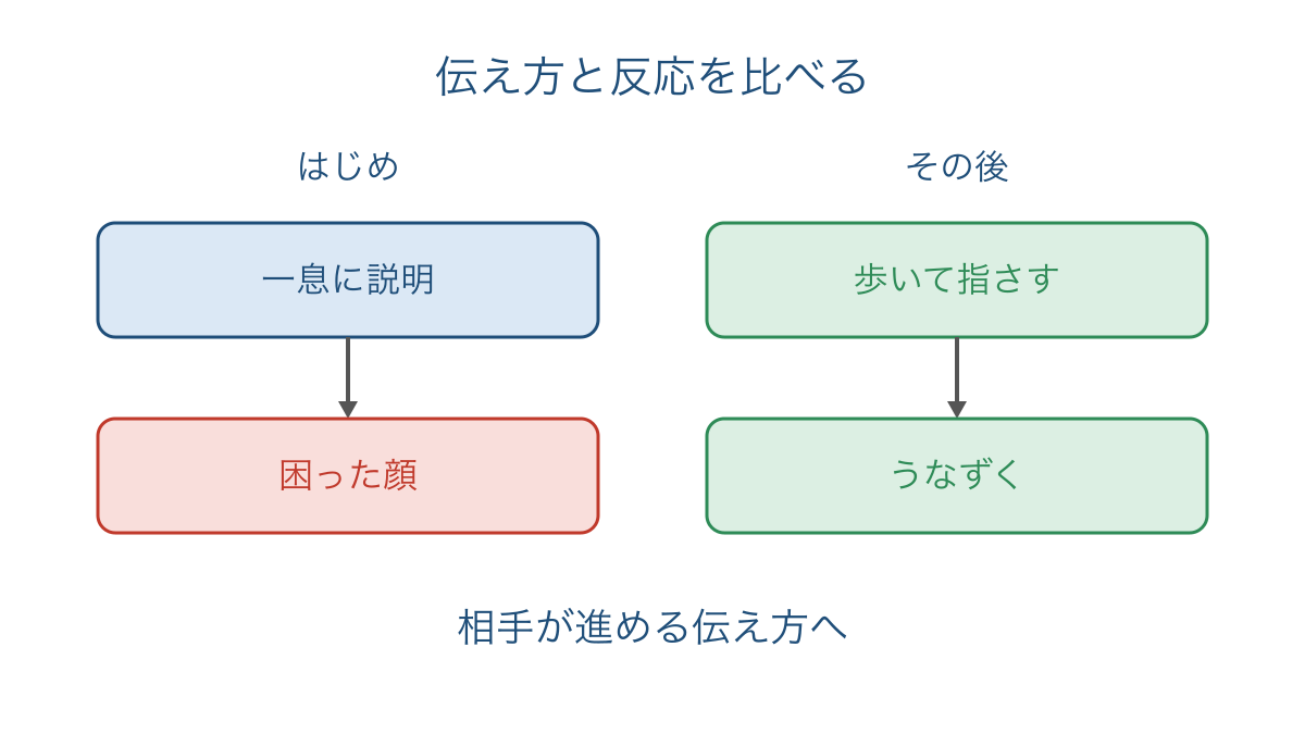 図2　案内の仕方と相手の反応を前後で比べる図