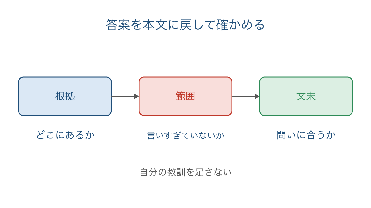 図3　答案を根拠と範囲と文末の順に確かめる図