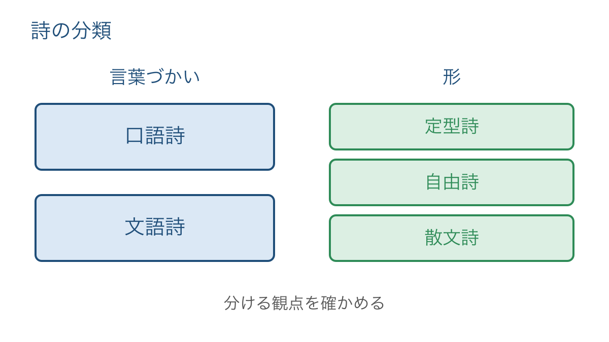 図1　詩の種類を言葉づかいと形の観点に分ける図