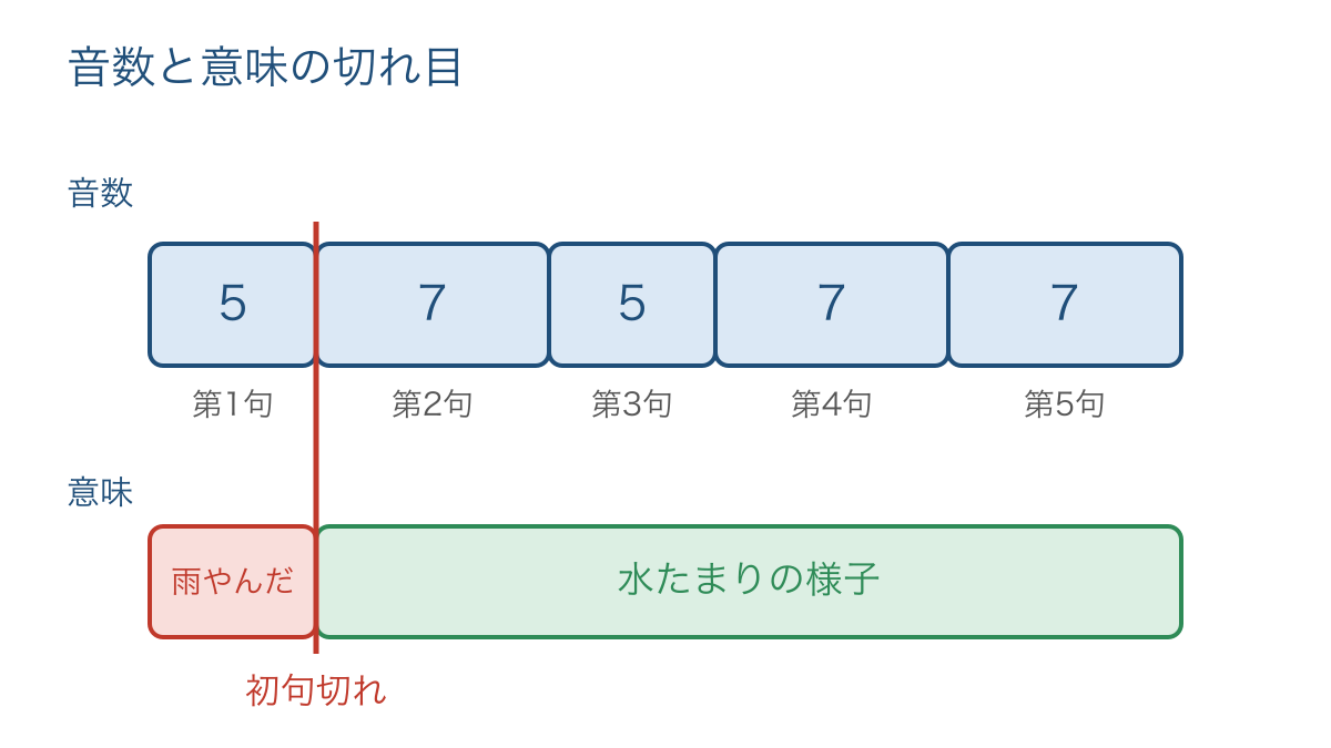 図2　短歌の音数の区分と初句切れの位置を比べる図
