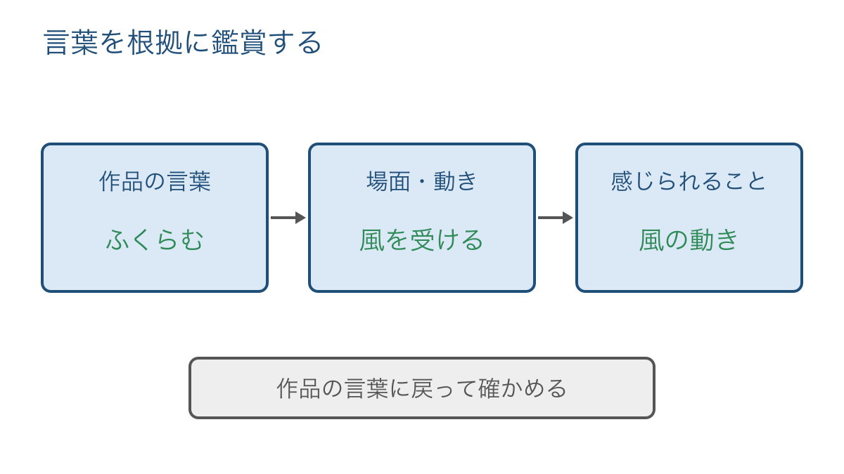 図3　作品の言葉から情景を経て鑑賞へ進む手順の図