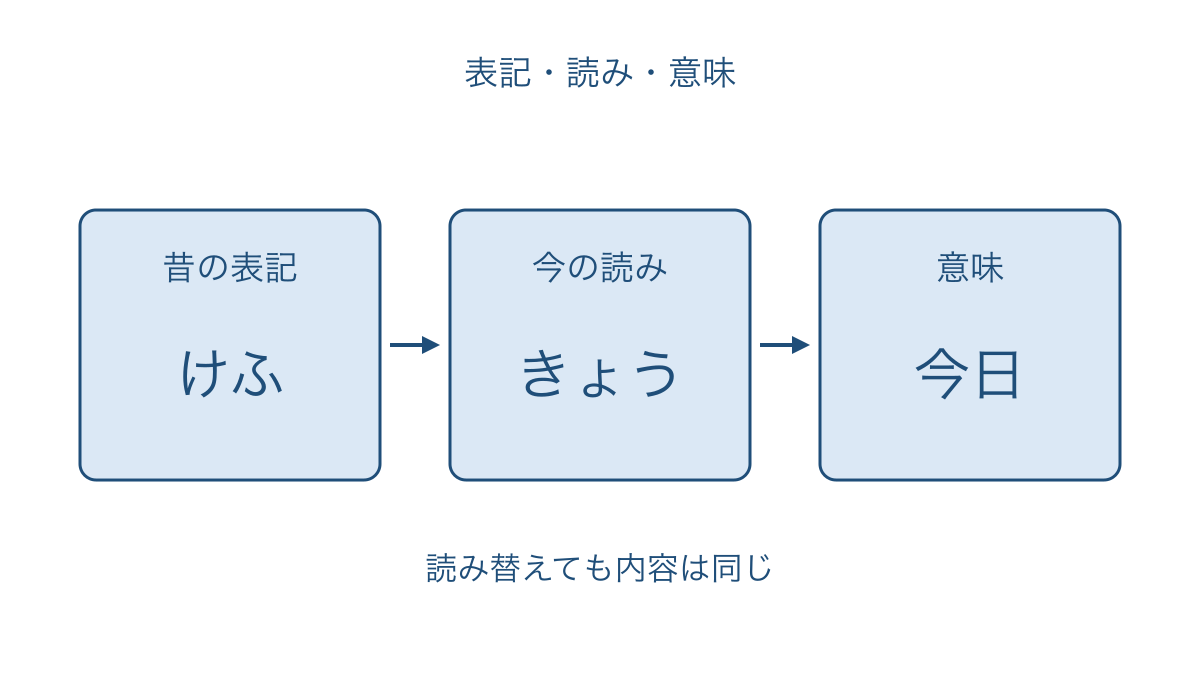 図1　古いかなの表記から今の読みと意味へ進む三段階