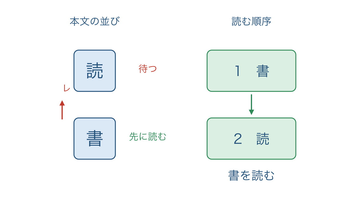 図2　レ点の付いた字を待ち下の字から上へ返る順序
