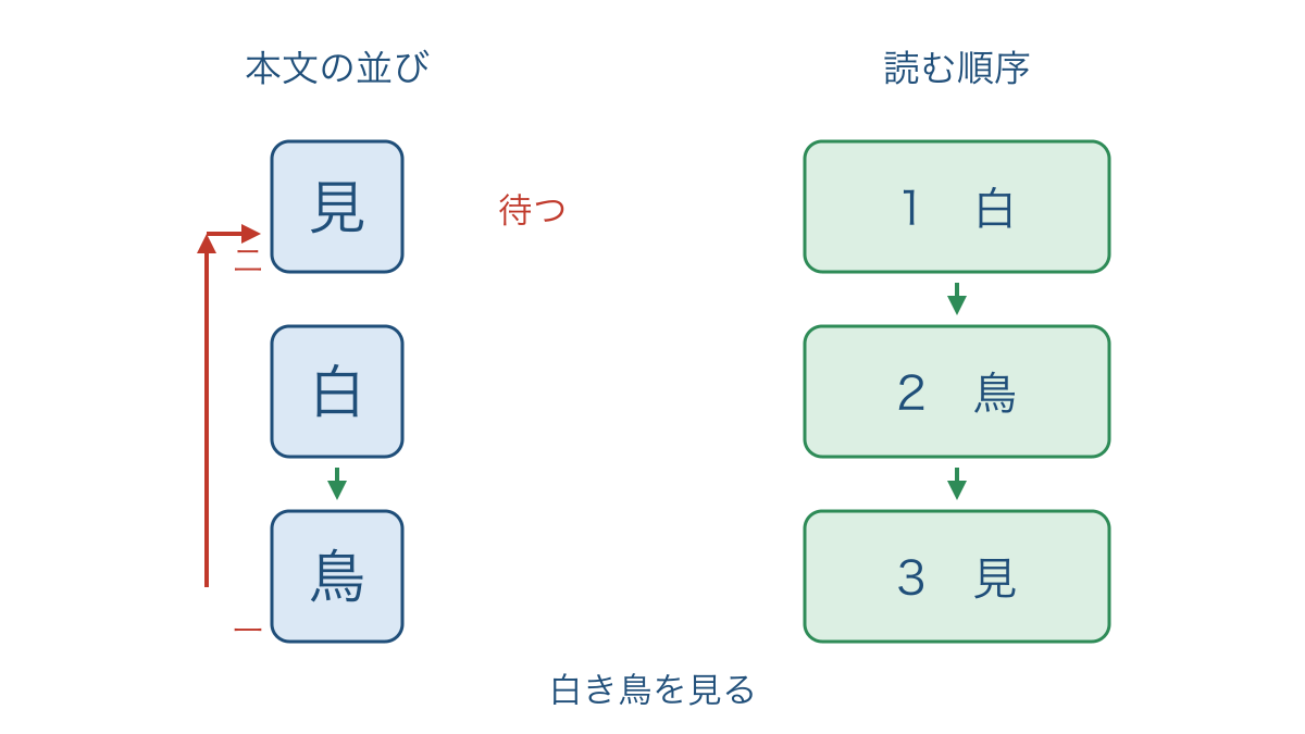 図3　一点まで途中の字を読み二点へ返る道筋の確認