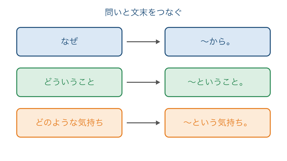 図1 設問の聞き方と答えの文末を対応させる基本の型