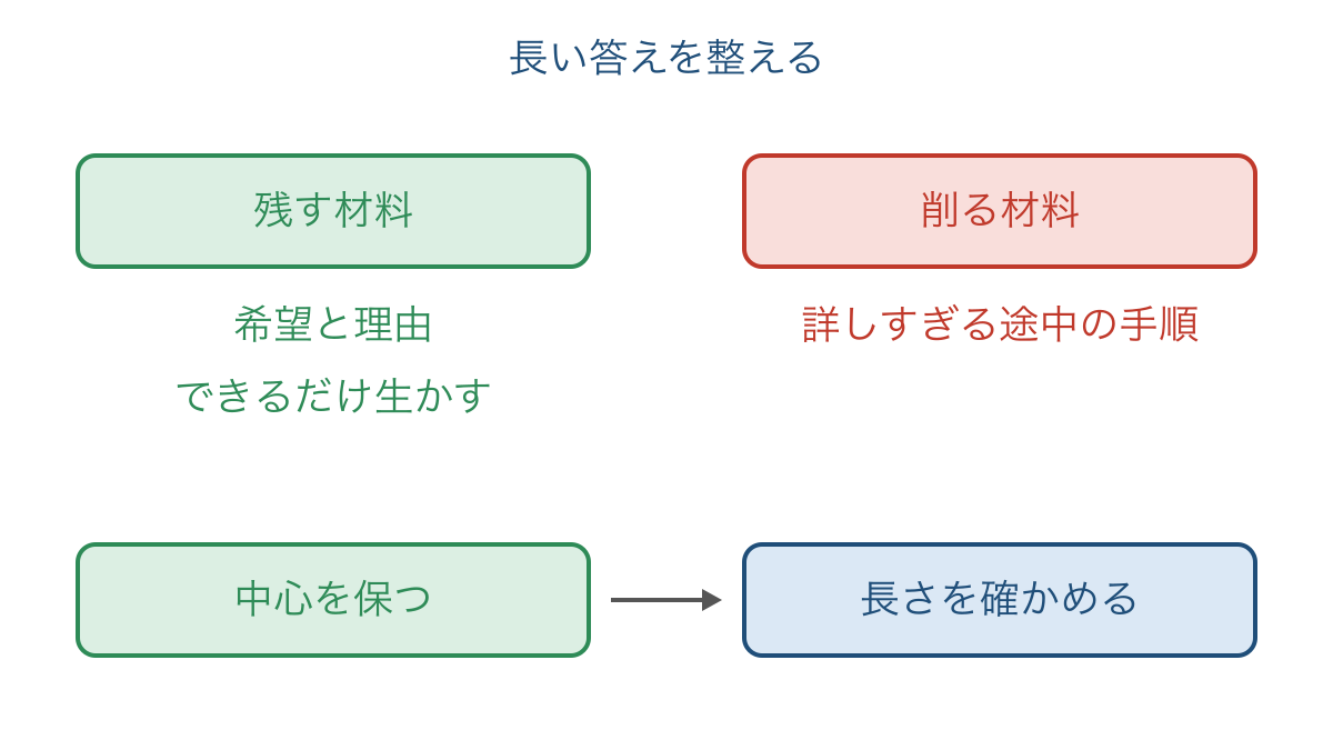 図2 長い答案から説明の中心を残して重なりを削る手順