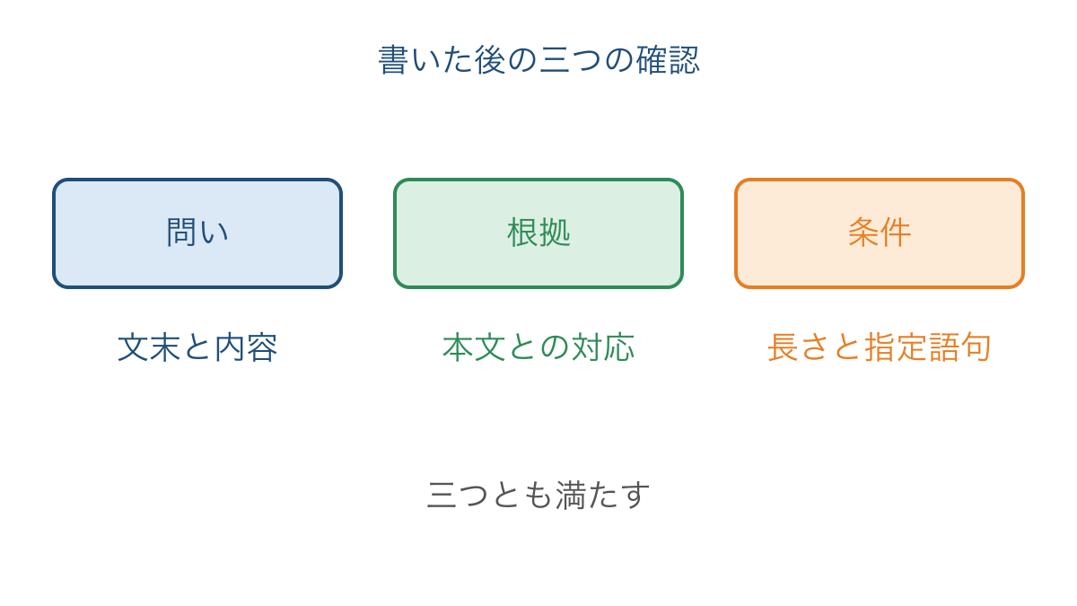 図3 答案を問いと根拠と条件の三つから見直す観点
