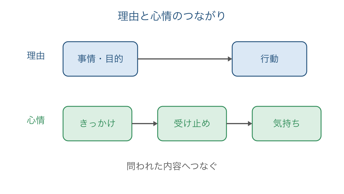 図1 理由と心情で異なる説明のつながりを示す図