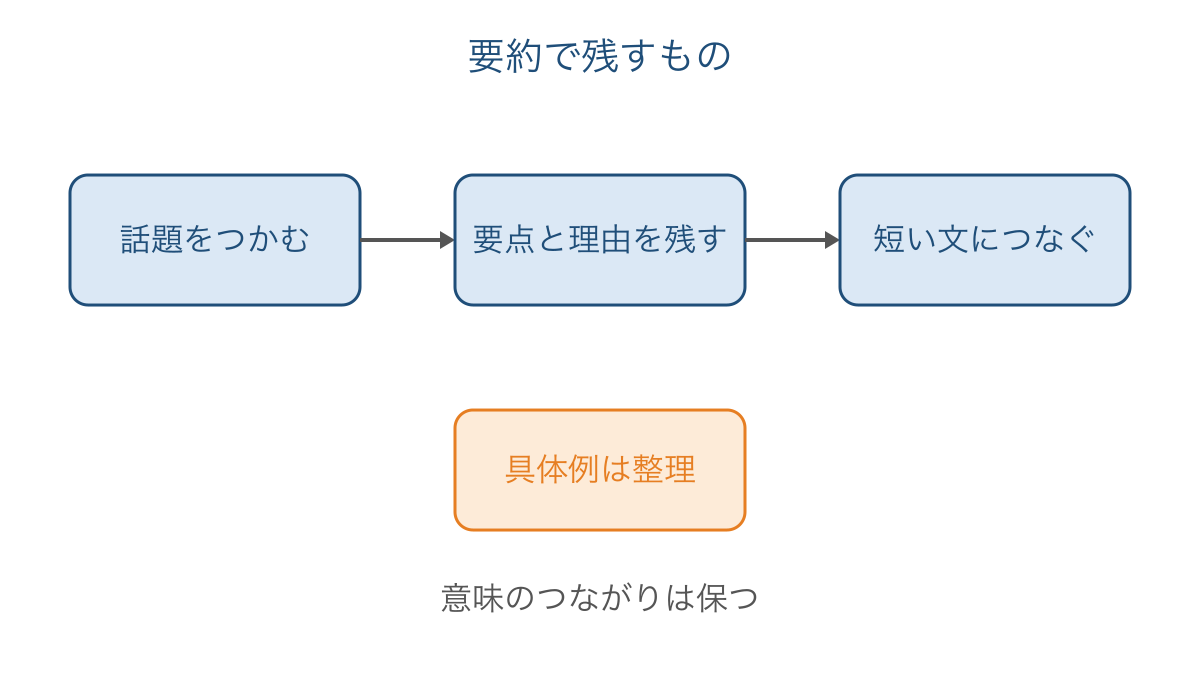 図2 要約で話題と要点を残し具体例を整理する手順