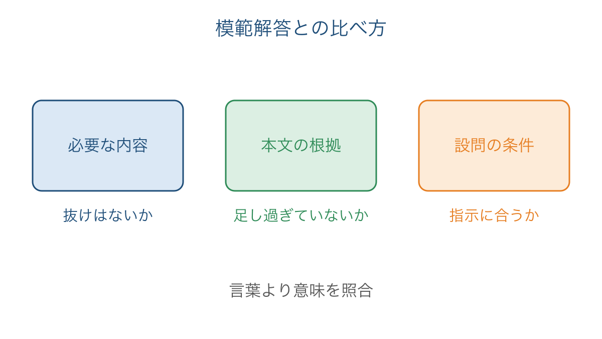 図3 答案を内容と根拠と設問の条件から点検する図