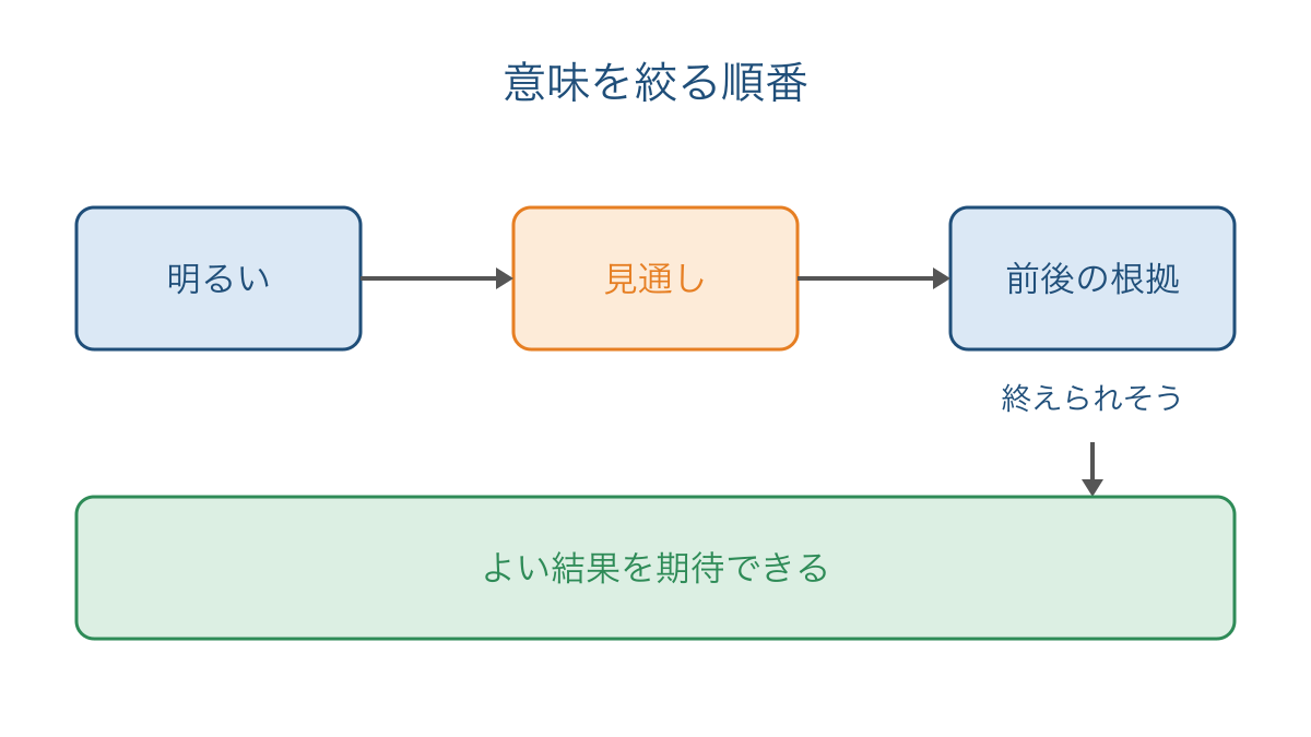 図1 明るいの意味を説明する対象と前後の根拠から絞る流れ