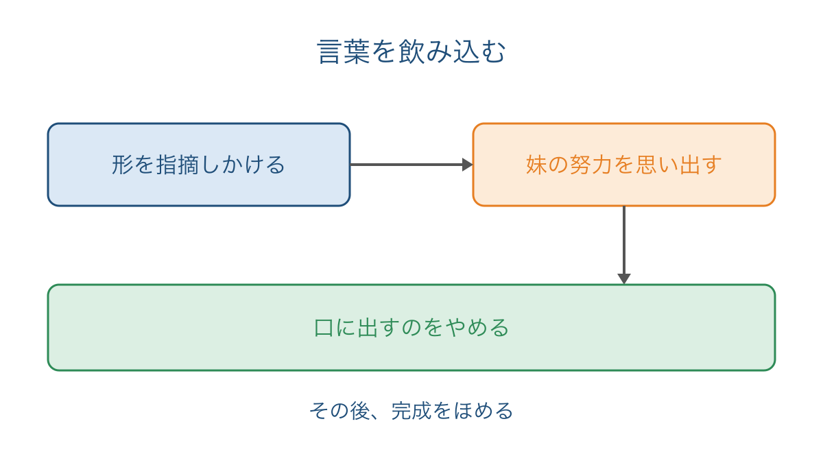 図2 言いかけた内容と後の行動から慣用句の意味を確かめる図