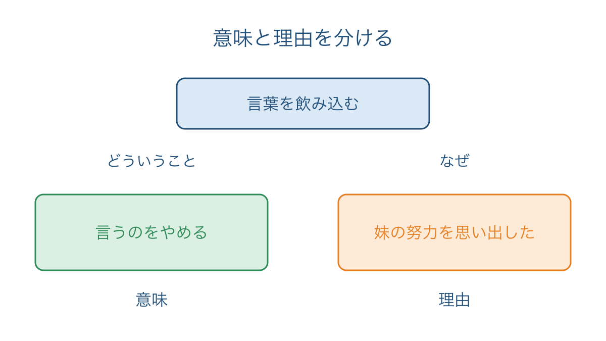 図3 言葉を飲み込む行動の意味と行動を選んだ理由を分ける図