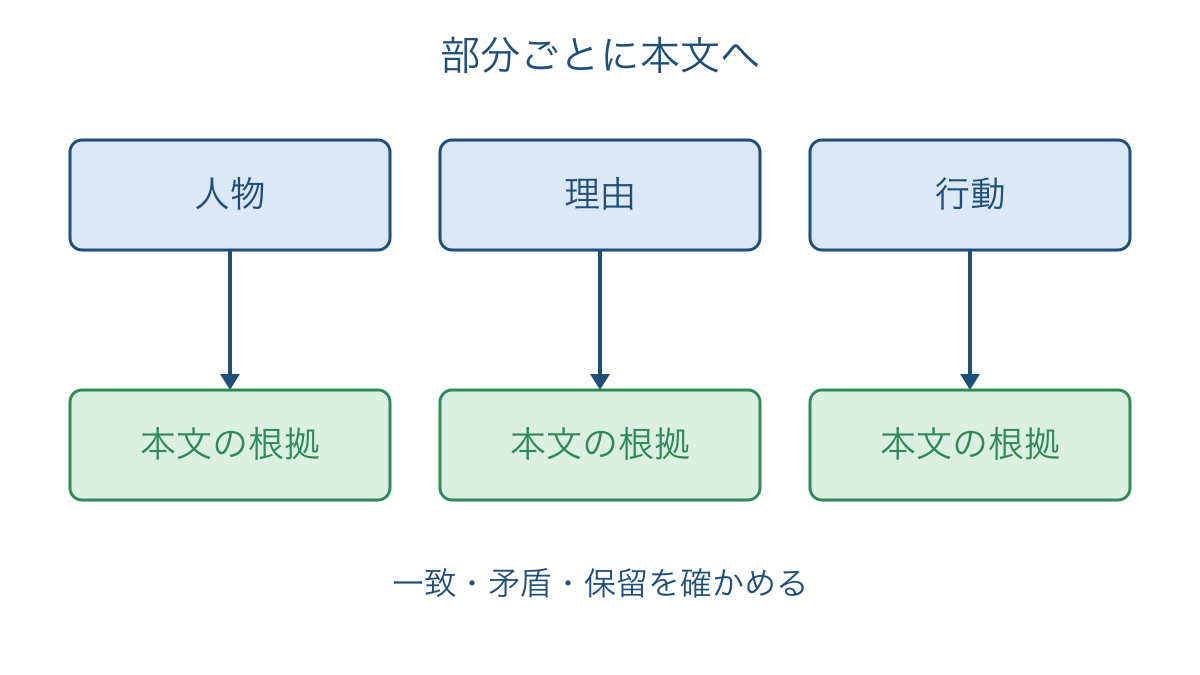 図1 選択肢を人物と理由と行動に分けて本文と照合する図