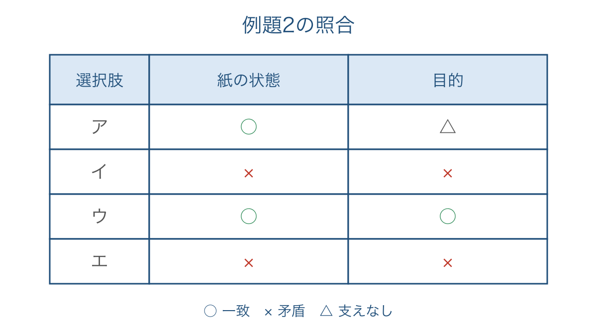 図2 紙の状態と花の目的を分けて四つの選択肢を比べる表