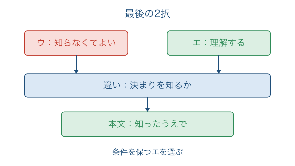 図3 最後の二つの選択肢の違いを取り出して根拠へ戻る手順
