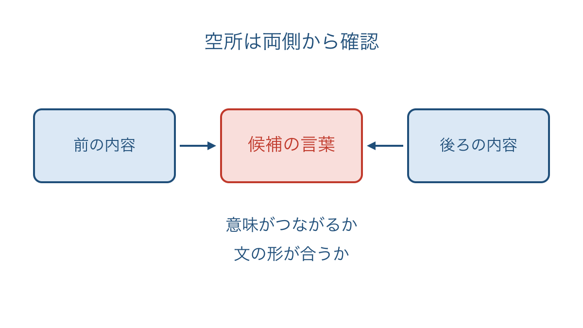図1　空所の前と後の内容を候補の言葉と照合する手順