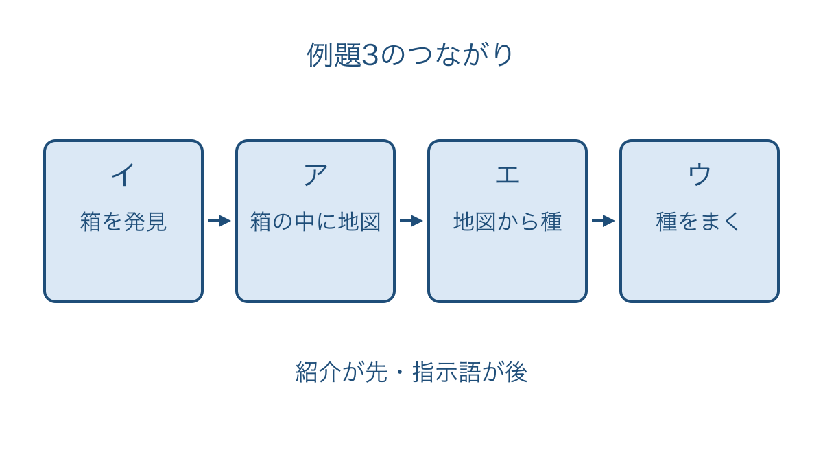 図2　箱から地図そして種へと文をつなぐ並べ替えの根拠