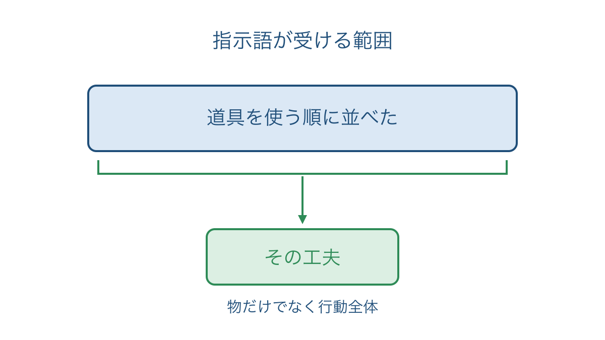 図3　指示語が物の名前でなく行動全体を受ける関係