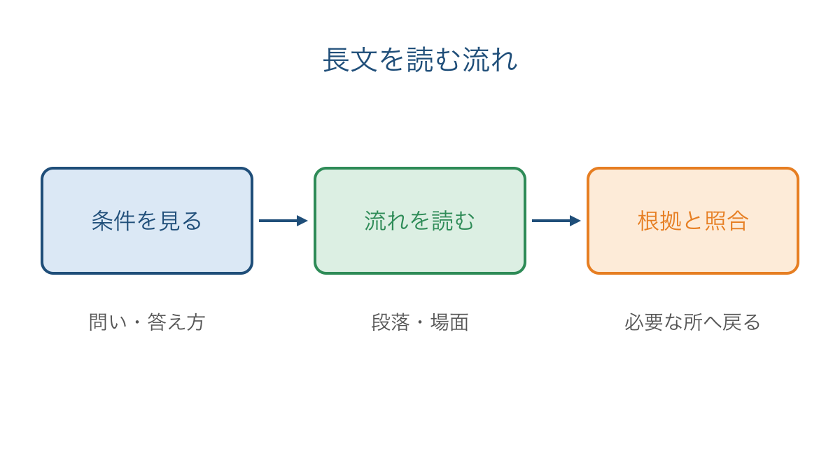 図1 設問の条件を見て本文の流れを読み根拠を照合する順序