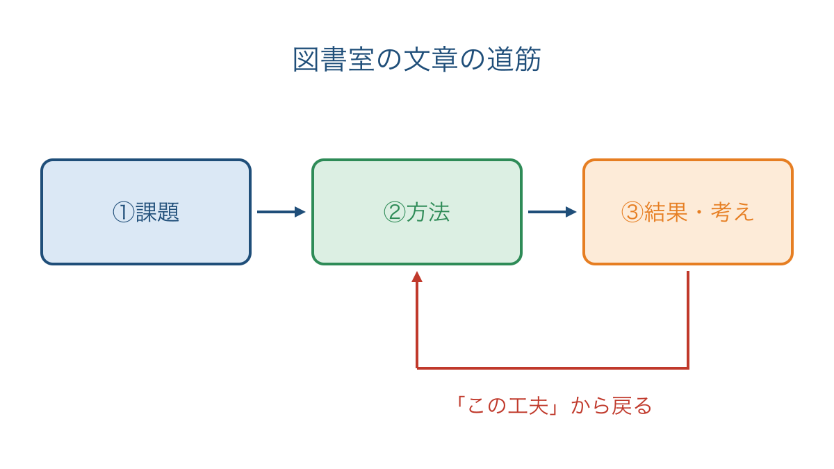 図2 段落の役割をたどり指示語から方法の段落へ戻る図