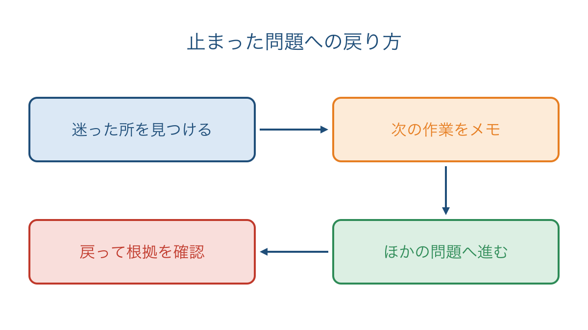 図3 迷った理由をメモして先へ進み根拠を確かめ直す流れ
