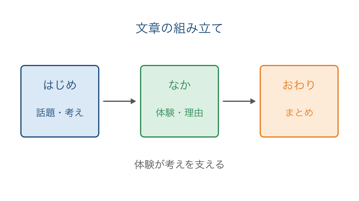 図1 はじめとなかとおわりの役割を箱と矢印で示した構成図