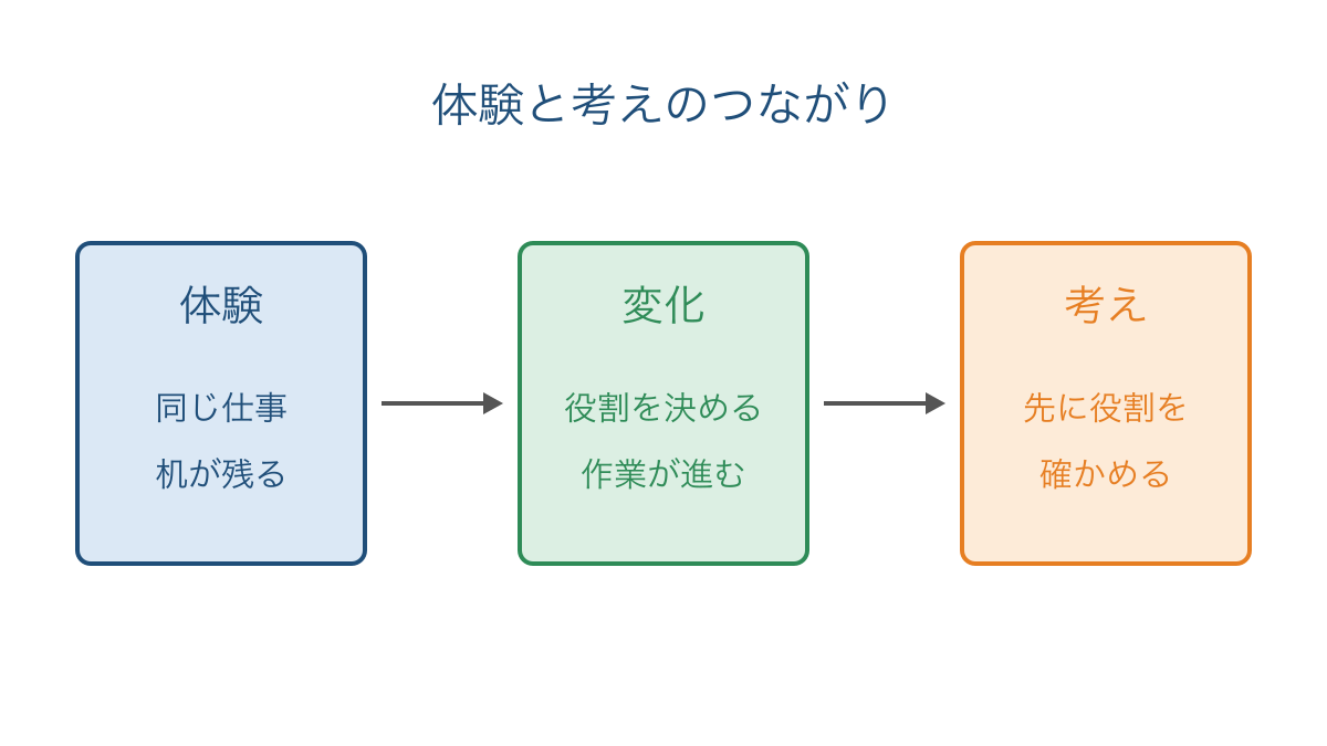 図2 体験から行動の変化を取り出して考えへつなぐ関係図