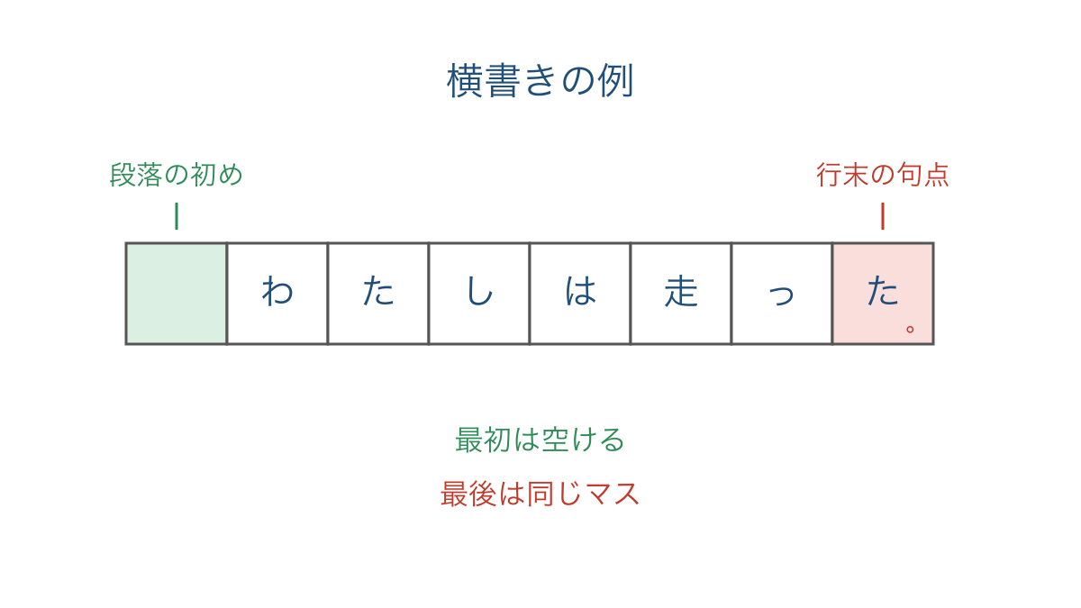 図3 横書き原稿用紙の段落初めと行末の句点の置き方