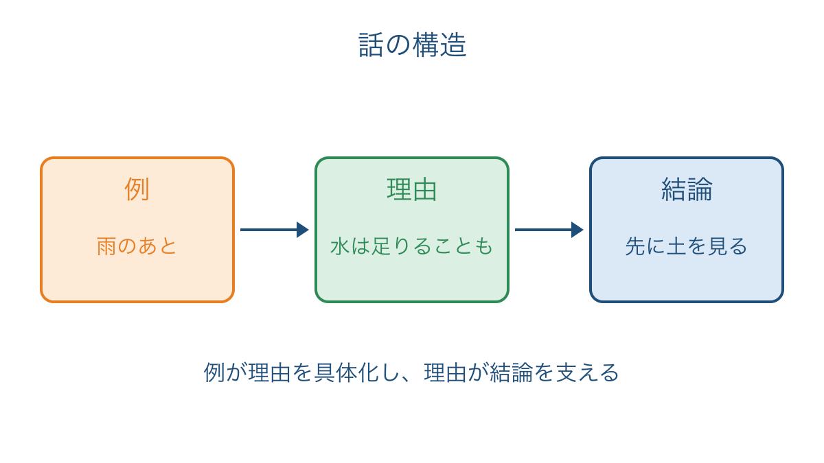 図1 具体例から理由を経て結論につながる話の構造