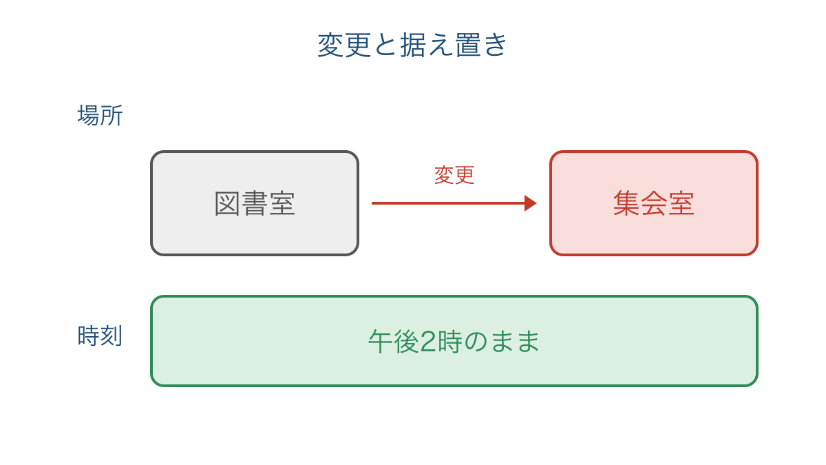 図2 集合場所の変更と変わらない時刻を分けるメモ