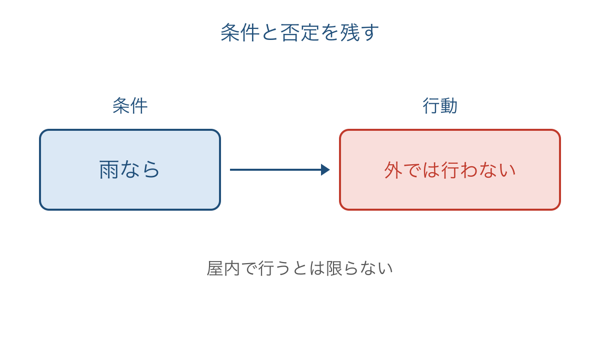 図3 雨という条件と外では行わない行動を結ぶメモ