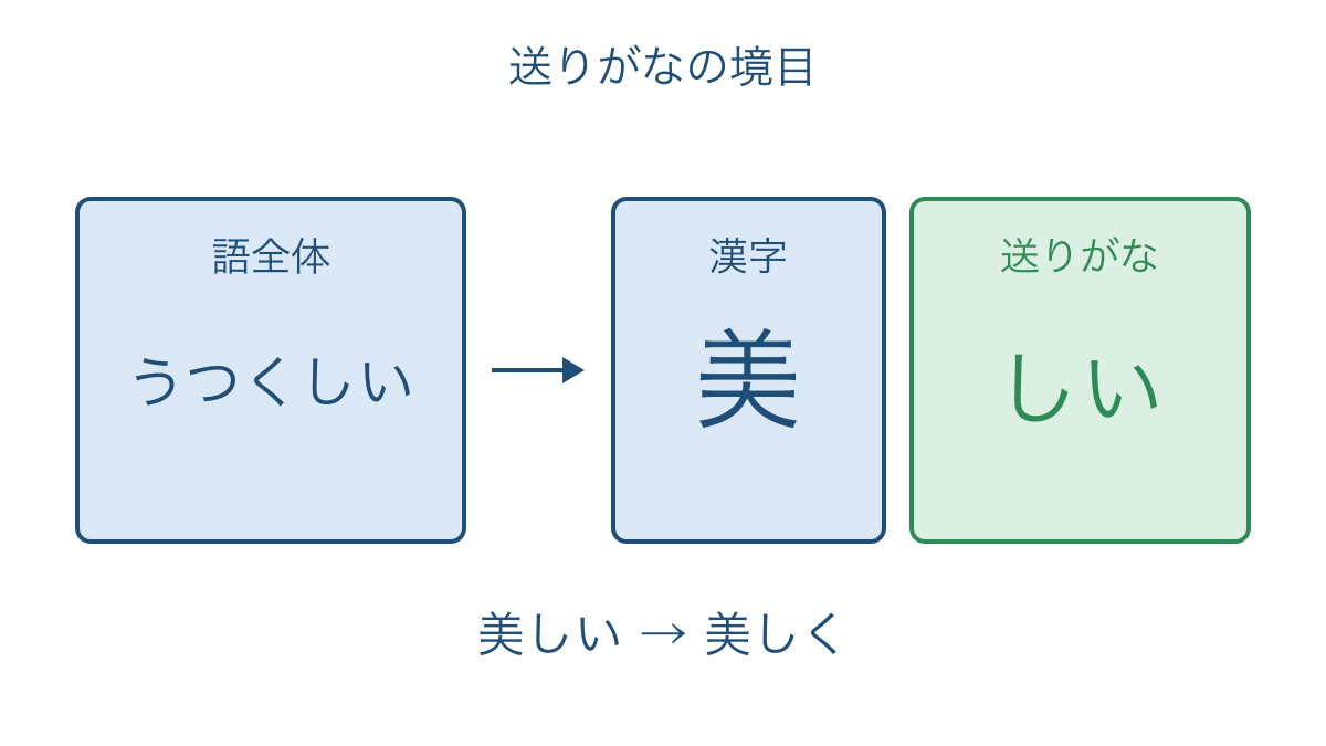 図1　漢字と送りがなの境目を語全体から確かめる図