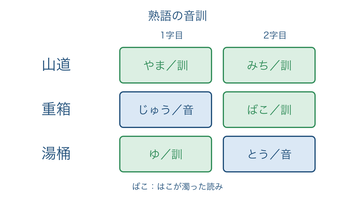 図2　熟語を左右の漢字に分けて音訓を確かめる図