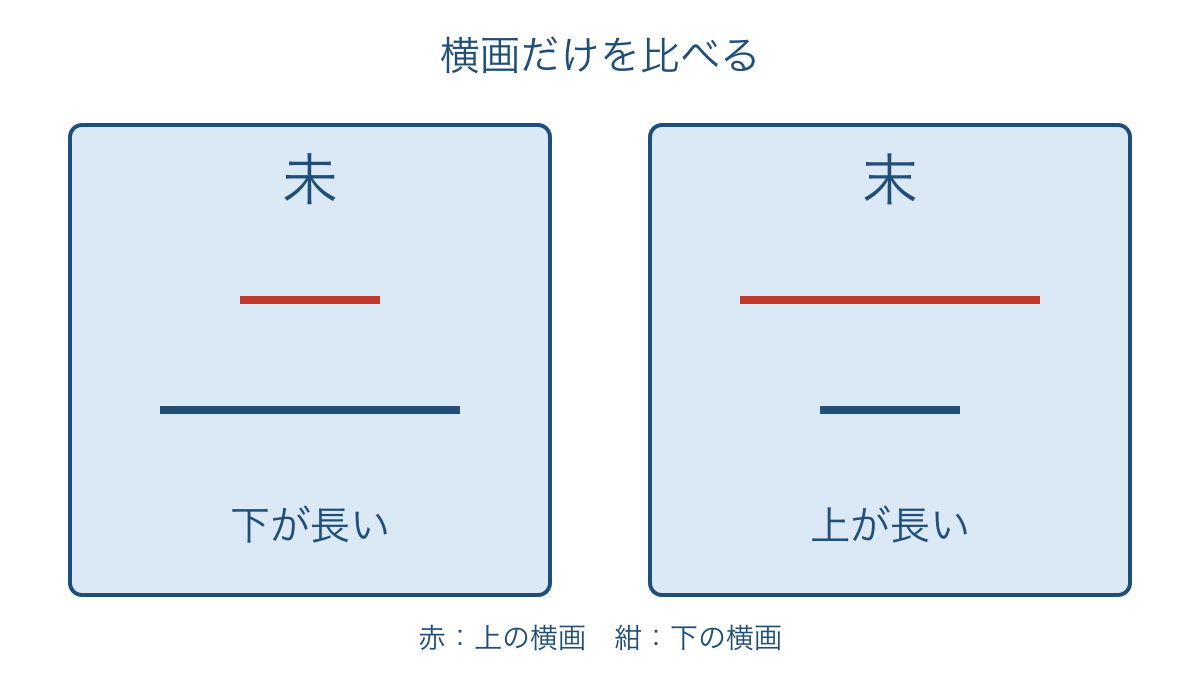 図3　未と末の横画を抜き出して長さの違いを比べる図