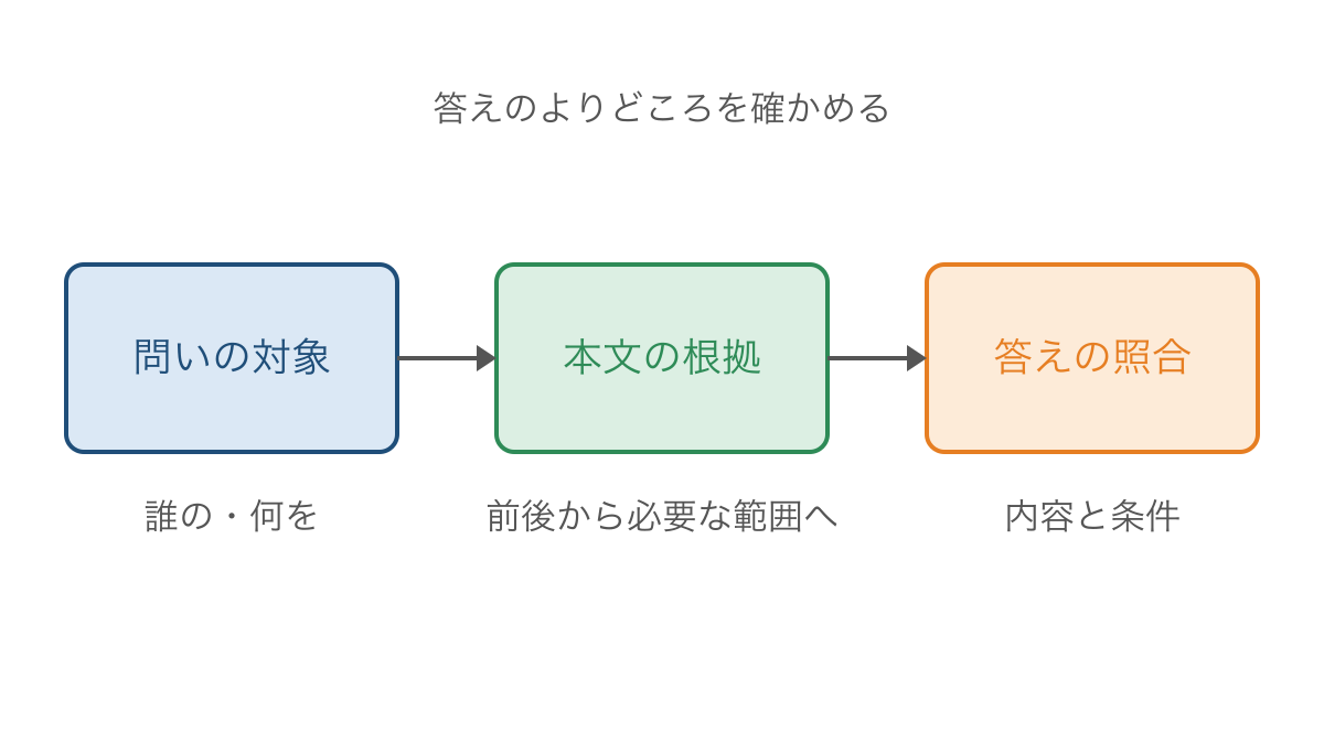 図1 問いから本文の根拠をたどり答えを照合する手順