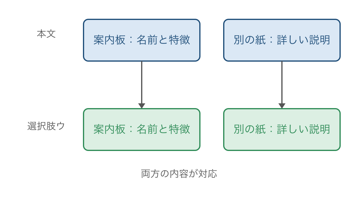 図2 本文と選択肢を案内板と別の紙に分けて照合する図