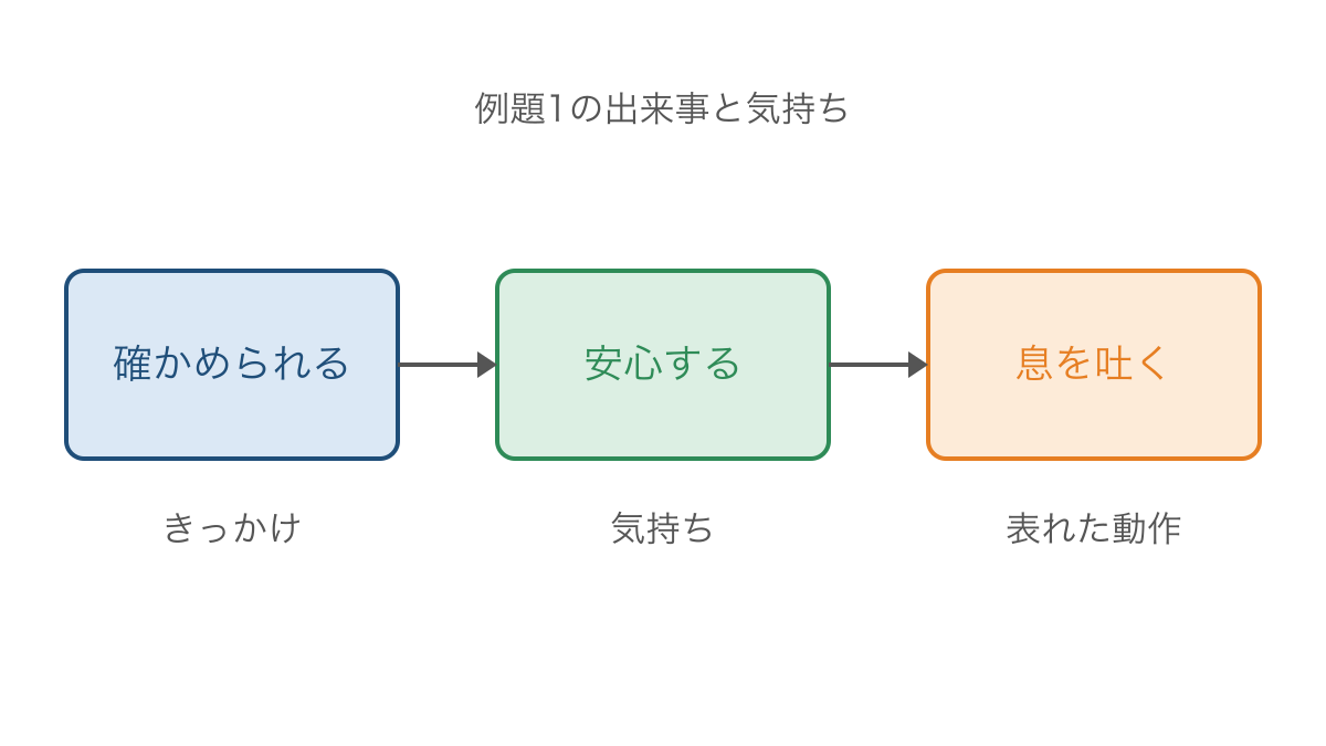 図3 確かめられる見通しから安心と動作へつながる関係