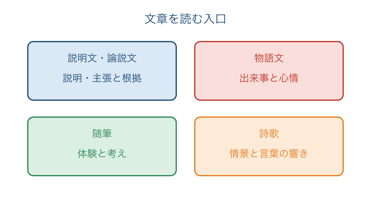 図1 文章の種類ごとに最初に注目する内容を比べる図