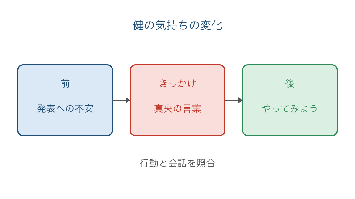 図2 人物の気持ちの変化をきっかけの前後で整理する図