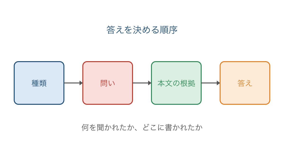 図3 ジャンルの確認から本文の根拠を使って答えるまでの順序