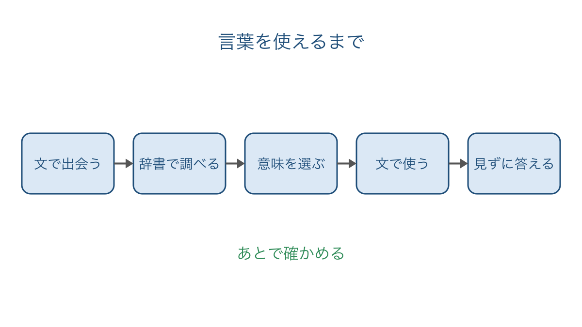 図1 言葉との出会いから意味の確認と復習へ進む流れ
