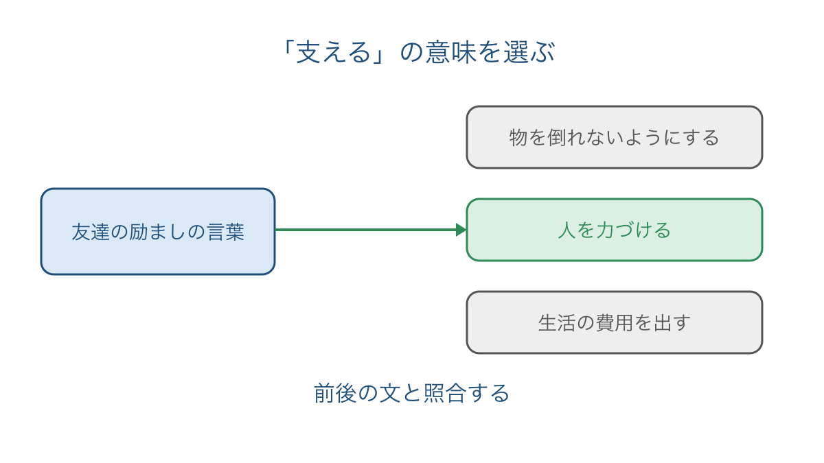 図2 支えるの意味を前後の言葉と照らして選ぶ図