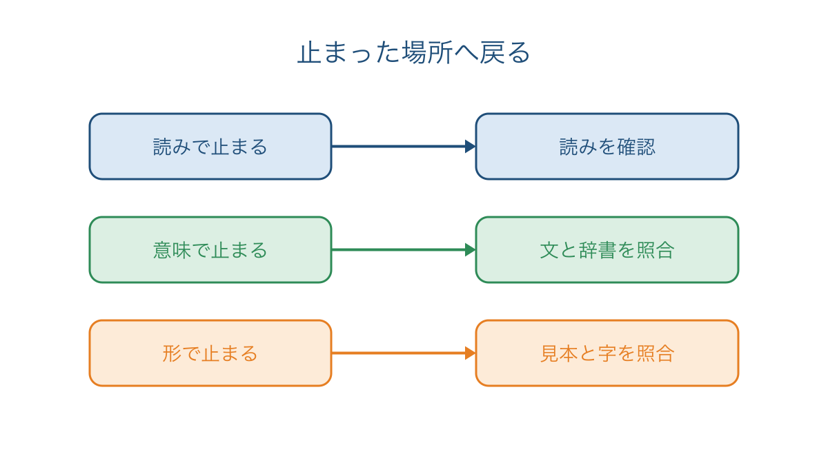 図3 読みと意味と漢字の形に応じて戻る先を分ける図