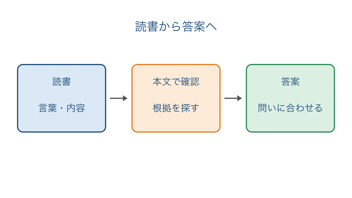 図1 読書で得た言葉や内容を本文の確認から答案へつなぐ流れ