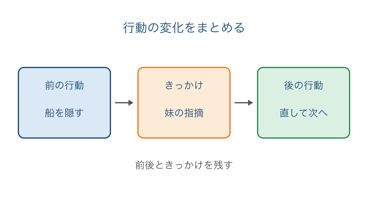 図2 船を隠した健が妹の指摘を受けて工作を再開する変化
