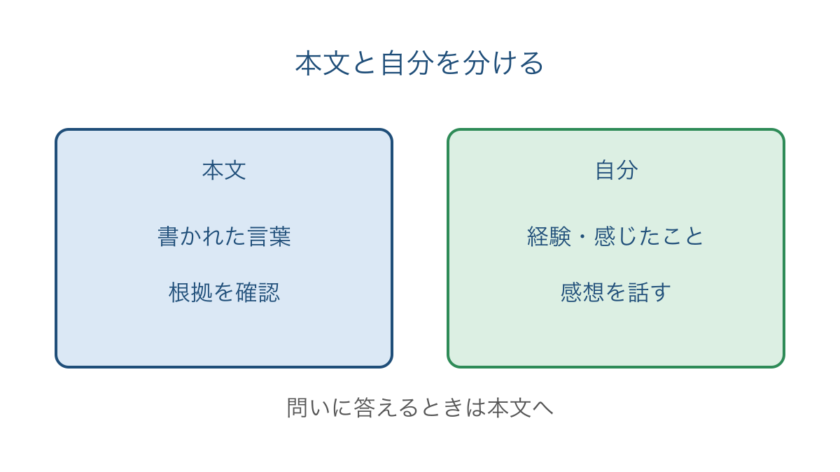 図3 本文で確かめる事実と自分の経験から生まれる感想の区別